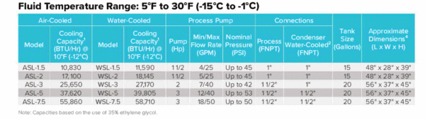 Portable Chiller System Fluid Temperature Ranges