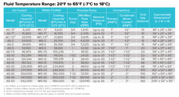 Portable Chiller Fluid Temperature Ranges